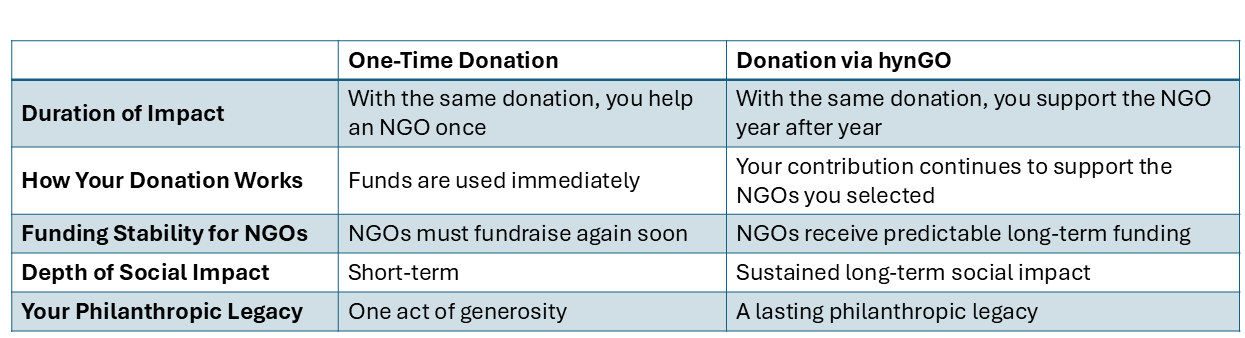 Why hynGO is Better Than a One-Time Donation